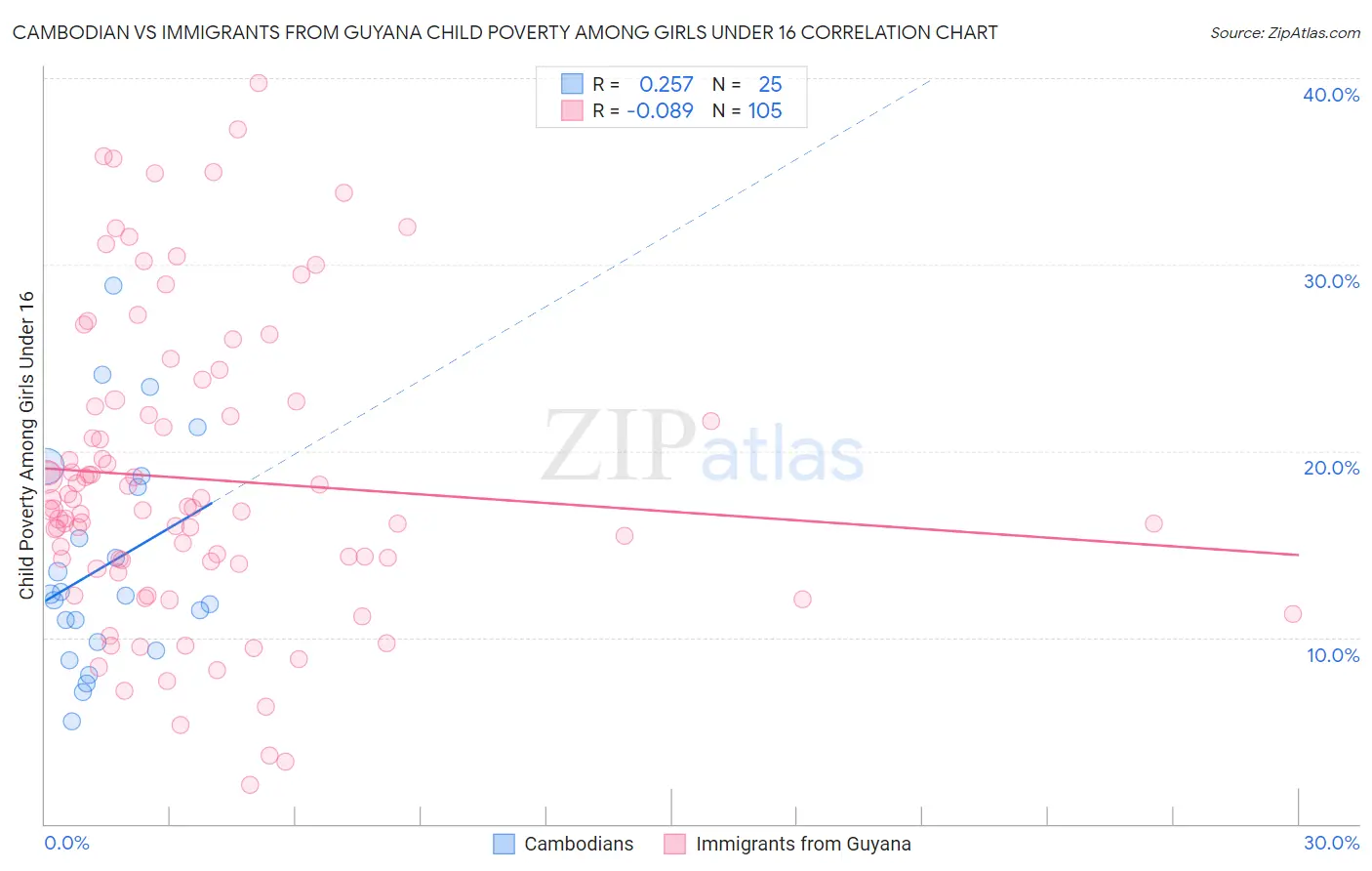 Cambodian vs Immigrants from Guyana Child Poverty Among Girls Under 16