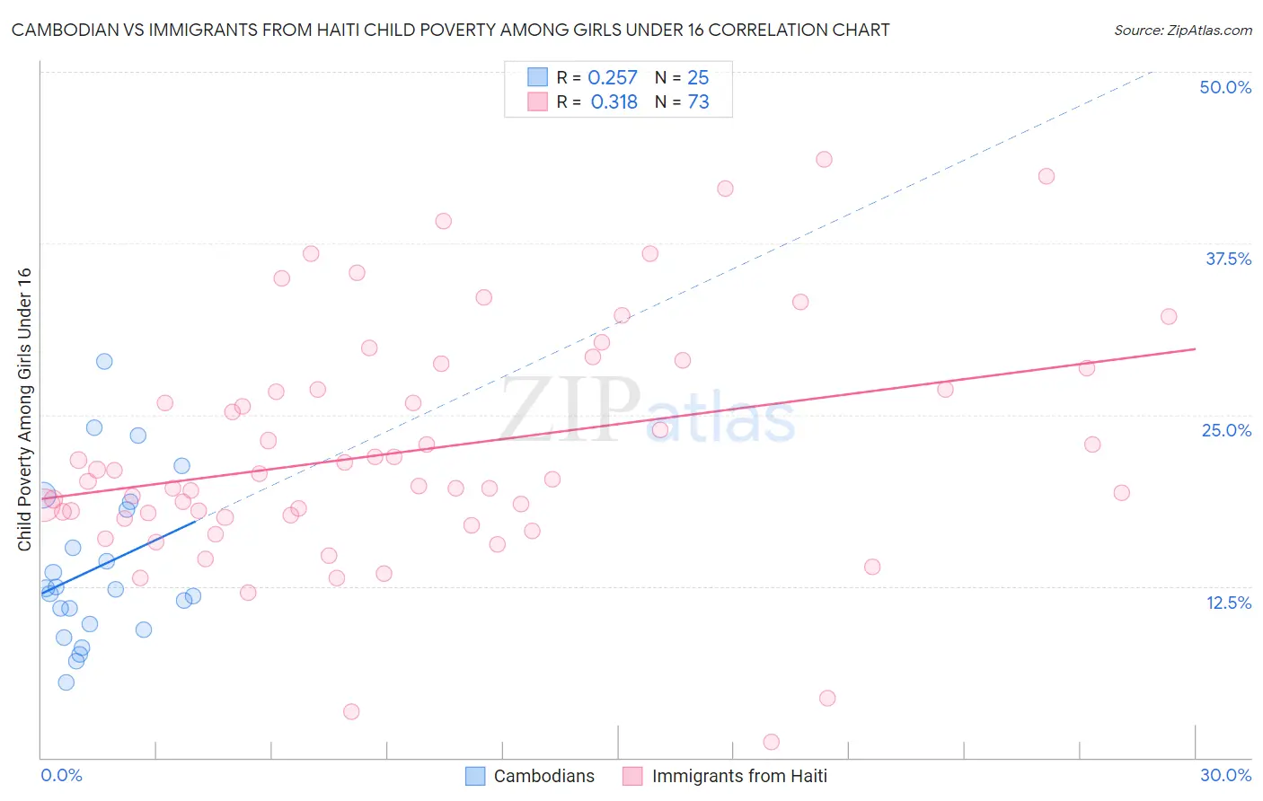 Cambodian vs Immigrants from Haiti Child Poverty Among Girls Under 16