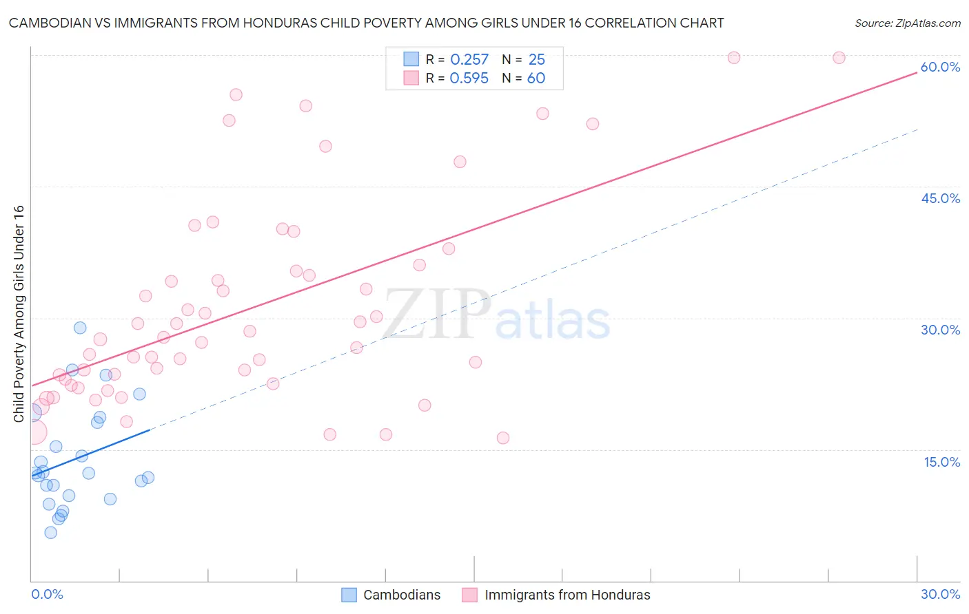 Cambodian vs Immigrants from Honduras Child Poverty Among Girls Under 16