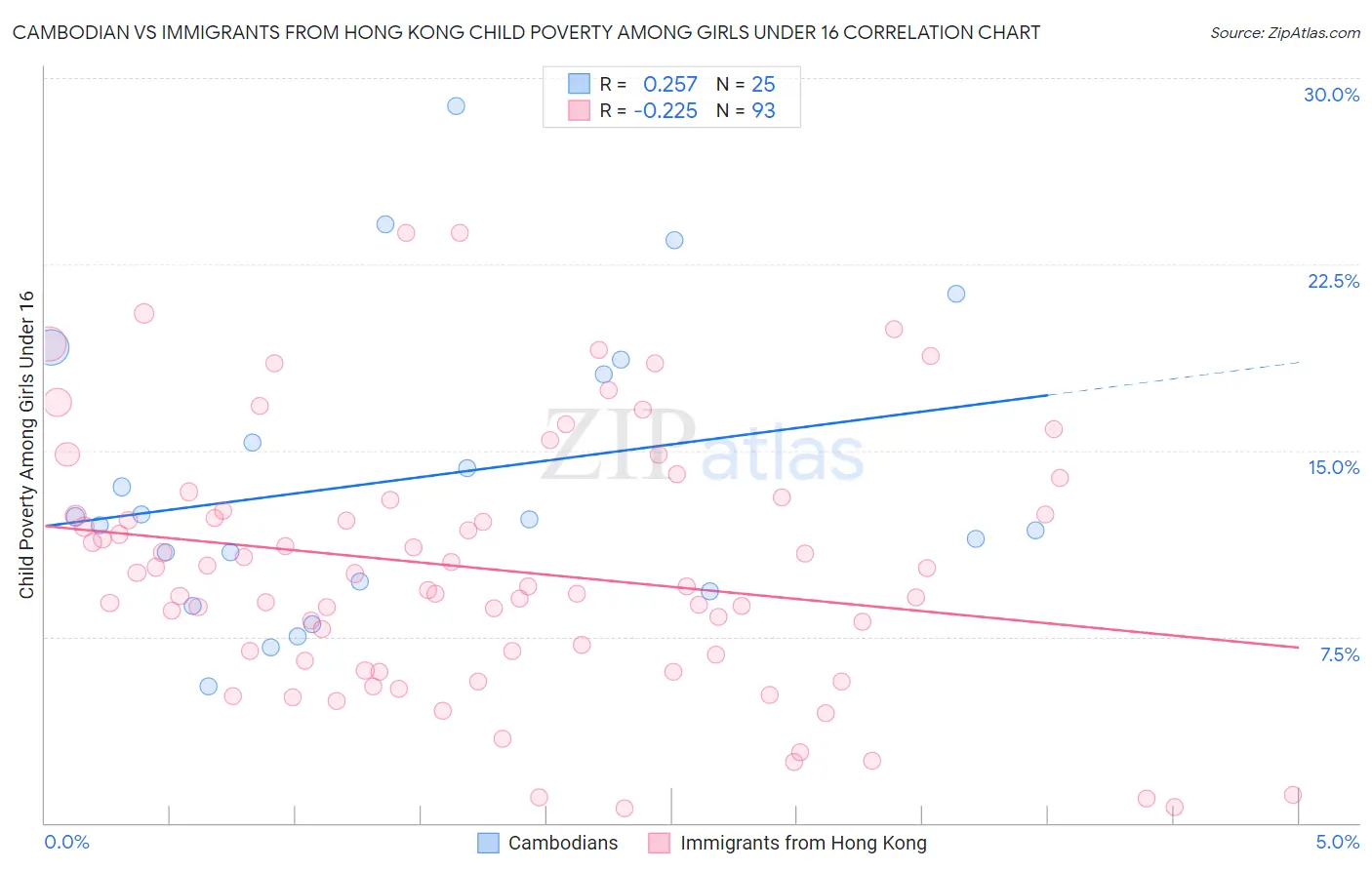 Cambodian vs Immigrants from Hong Kong Child Poverty Among Girls Under 16