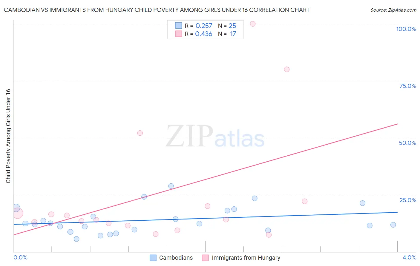 Cambodian vs Immigrants from Hungary Child Poverty Among Girls Under 16