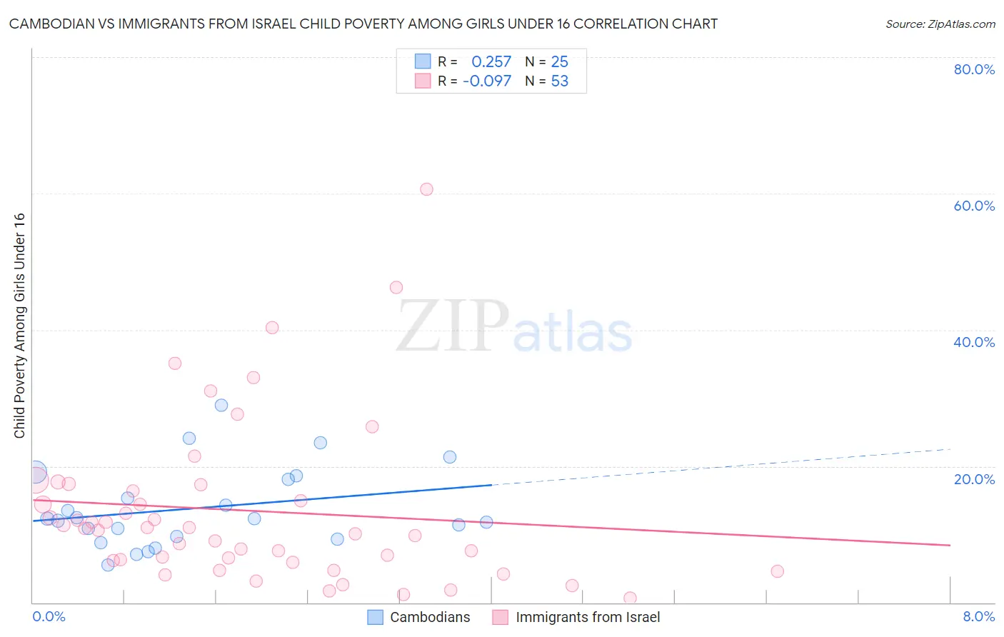 Cambodian vs Immigrants from Israel Child Poverty Among Girls Under 16