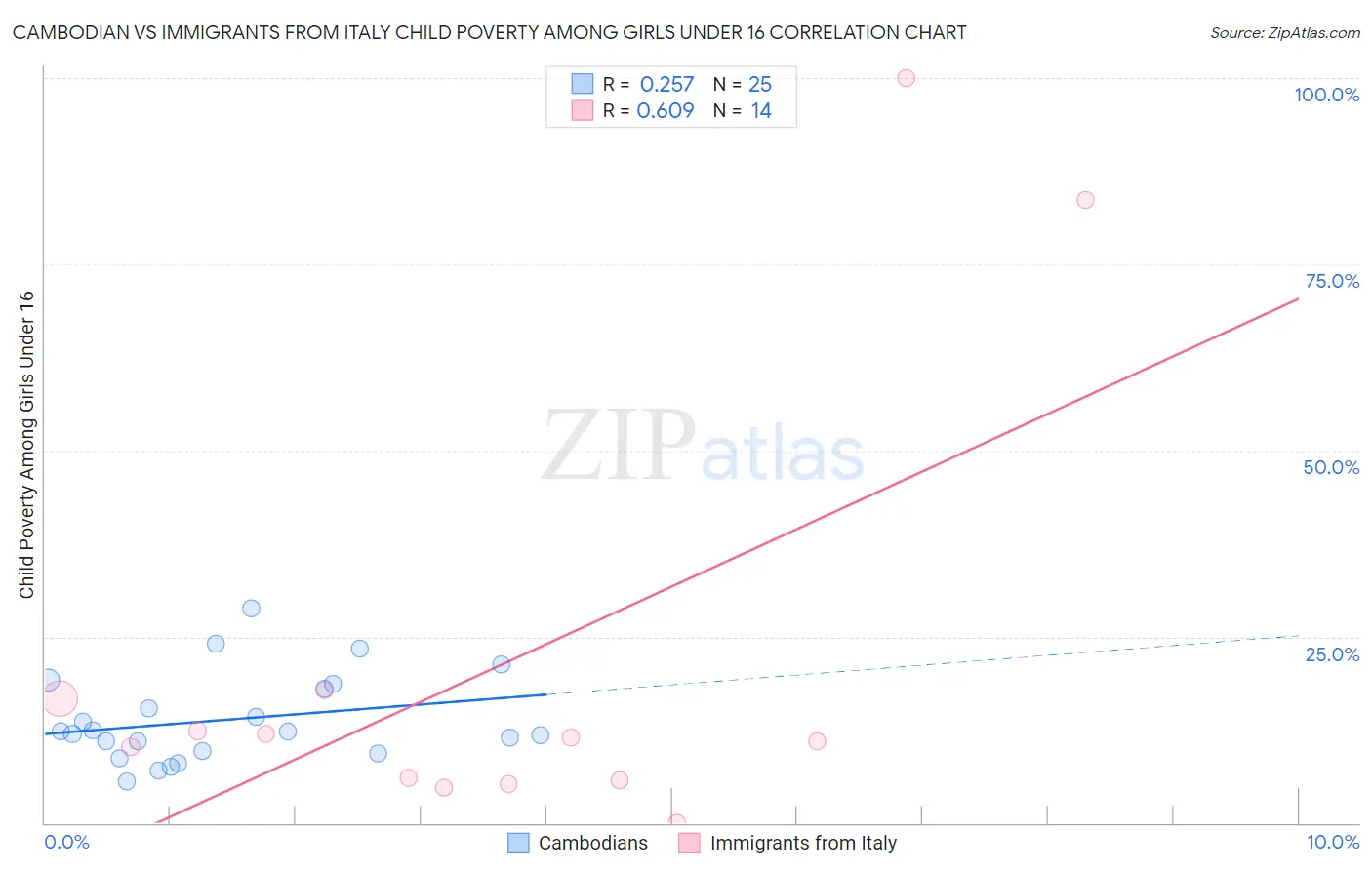 Cambodian vs Immigrants from Italy Child Poverty Among Girls Under 16