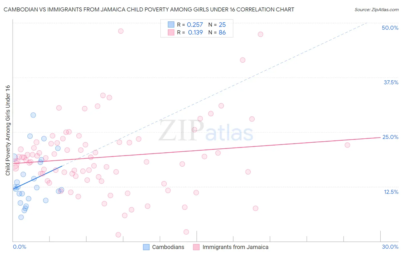 Cambodian vs Immigrants from Jamaica Child Poverty Among Girls Under 16