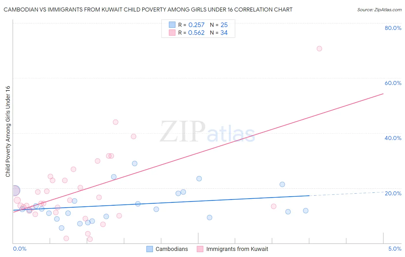 Cambodian vs Immigrants from Kuwait Child Poverty Among Girls Under 16