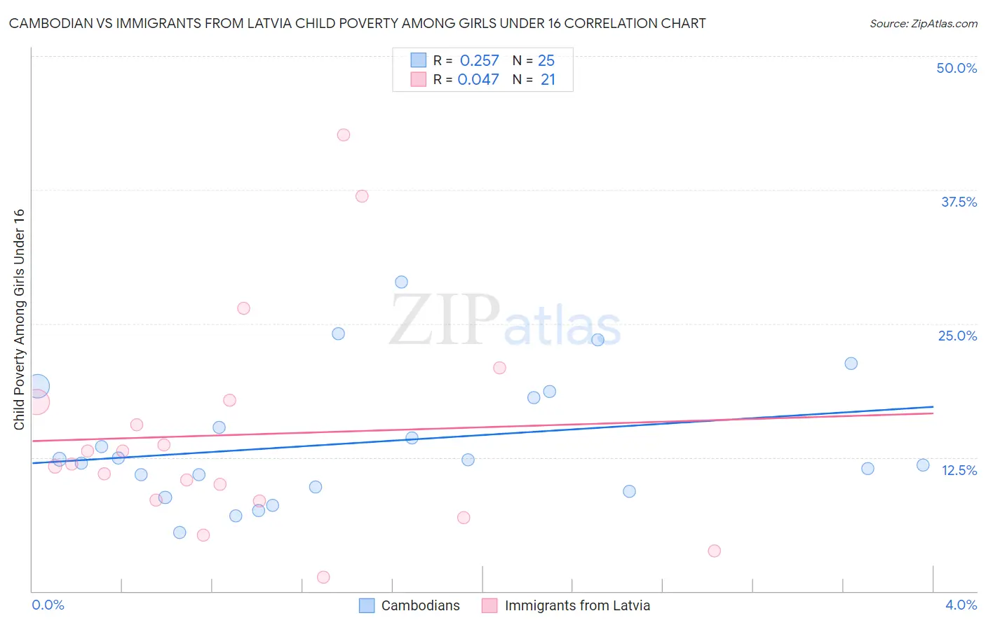 Cambodian vs Immigrants from Latvia Child Poverty Among Girls Under 16