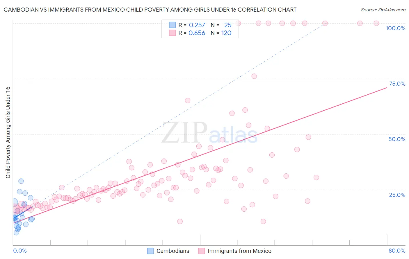 Cambodian vs Immigrants from Mexico Child Poverty Among Girls Under 16
