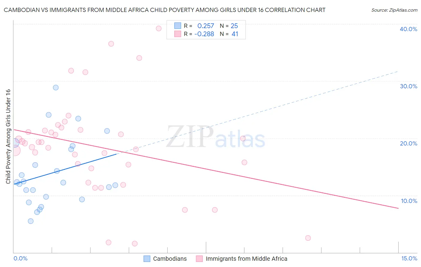 Cambodian vs Immigrants from Middle Africa Child Poverty Among Girls Under 16