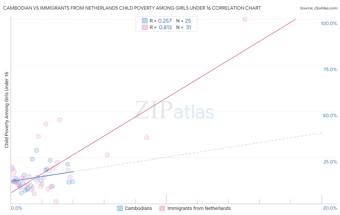 Cambodian vs Immigrants from Netherlands Child Poverty Among Girls Under 16