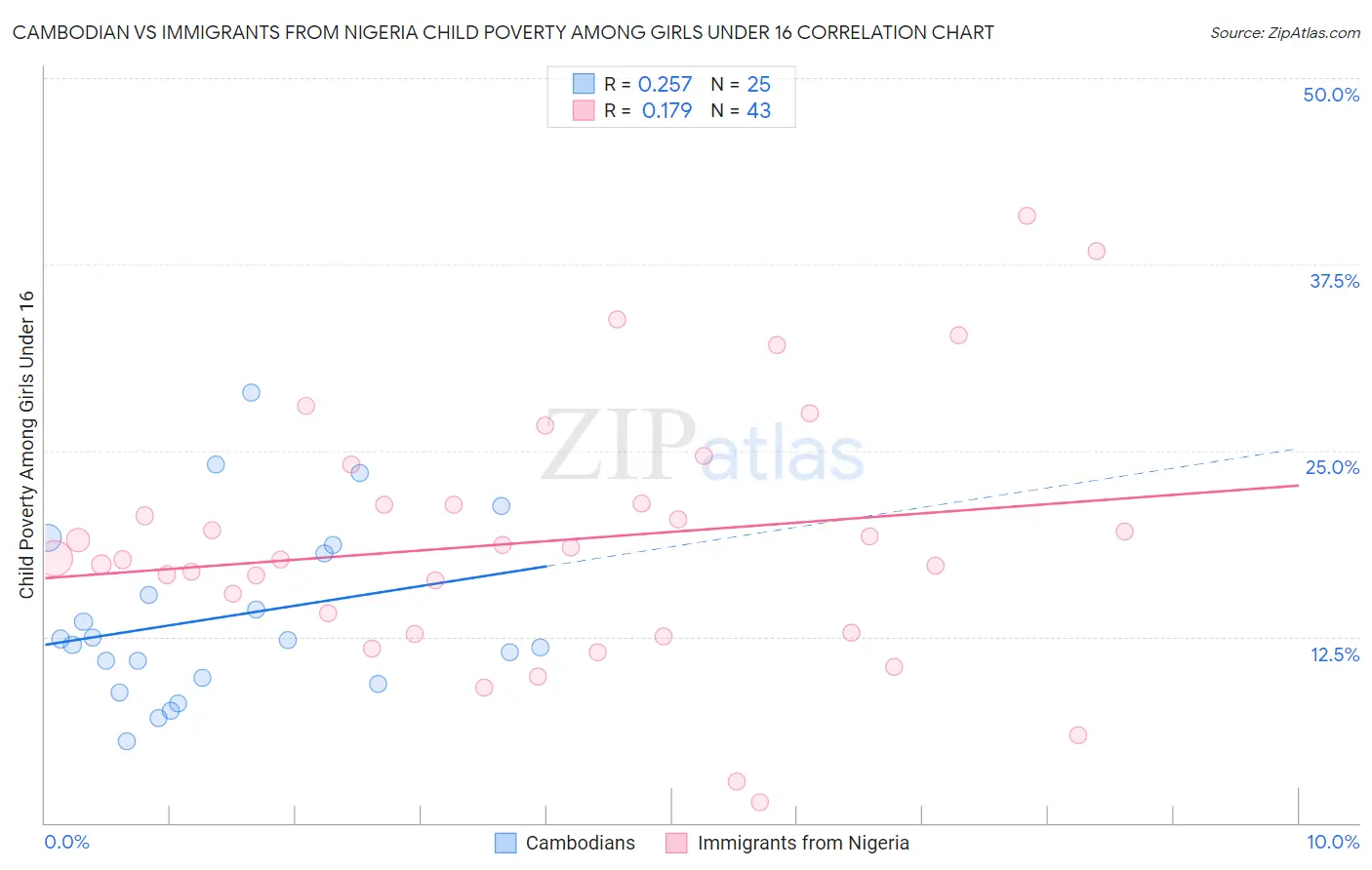 Cambodian vs Immigrants from Nigeria Child Poverty Among Girls Under 16