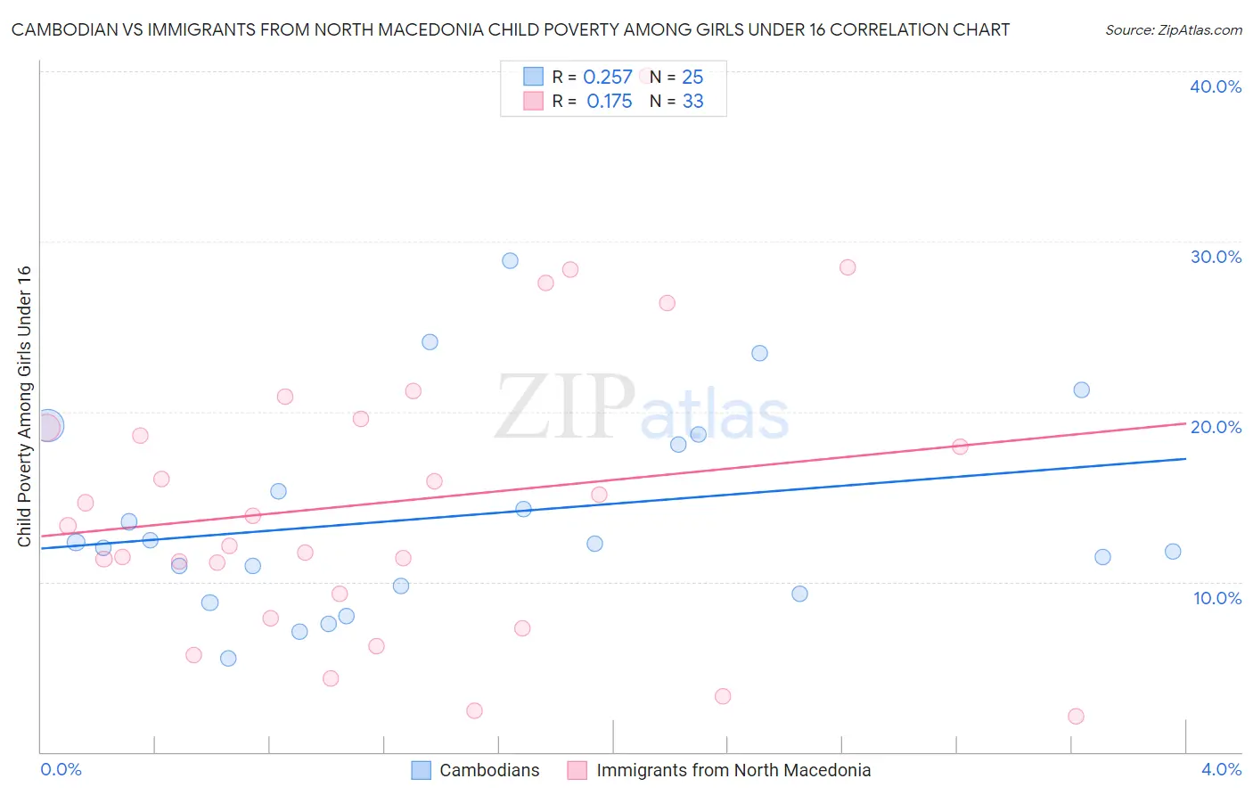 Cambodian vs Immigrants from North Macedonia Child Poverty Among Girls Under 16