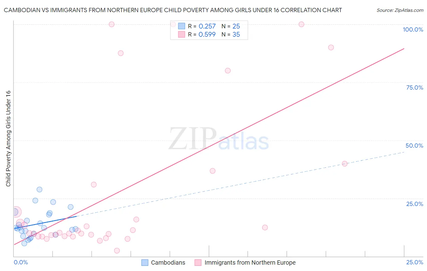 Cambodian vs Immigrants from Northern Europe Child Poverty Among Girls Under 16