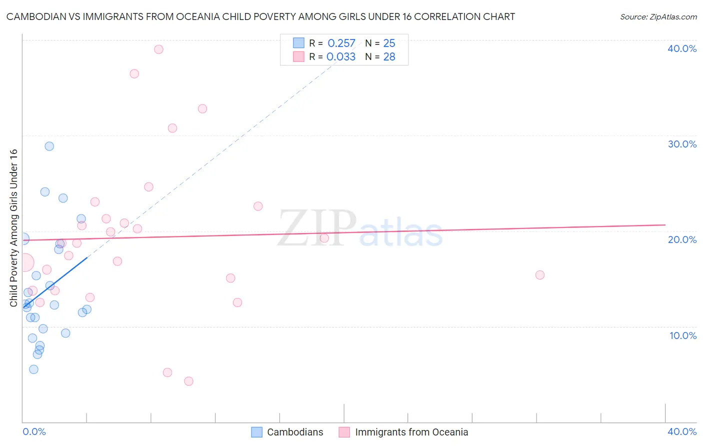 Cambodian vs Immigrants from Oceania Child Poverty Among Girls Under 16