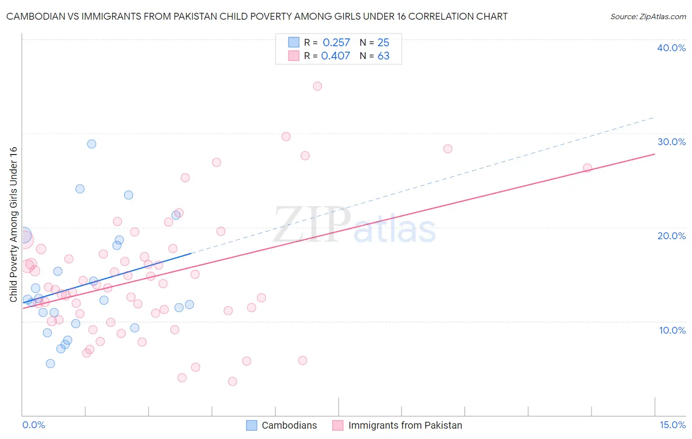 Cambodian vs Immigrants from Pakistan Child Poverty Among Girls Under 16