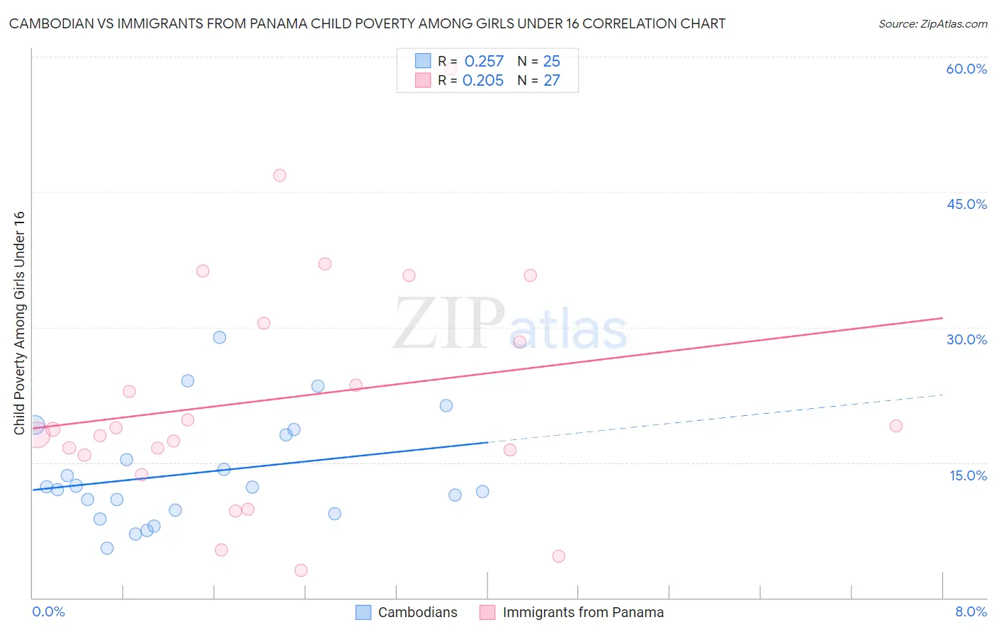 Cambodian vs Immigrants from Panama Child Poverty Among Girls Under 16