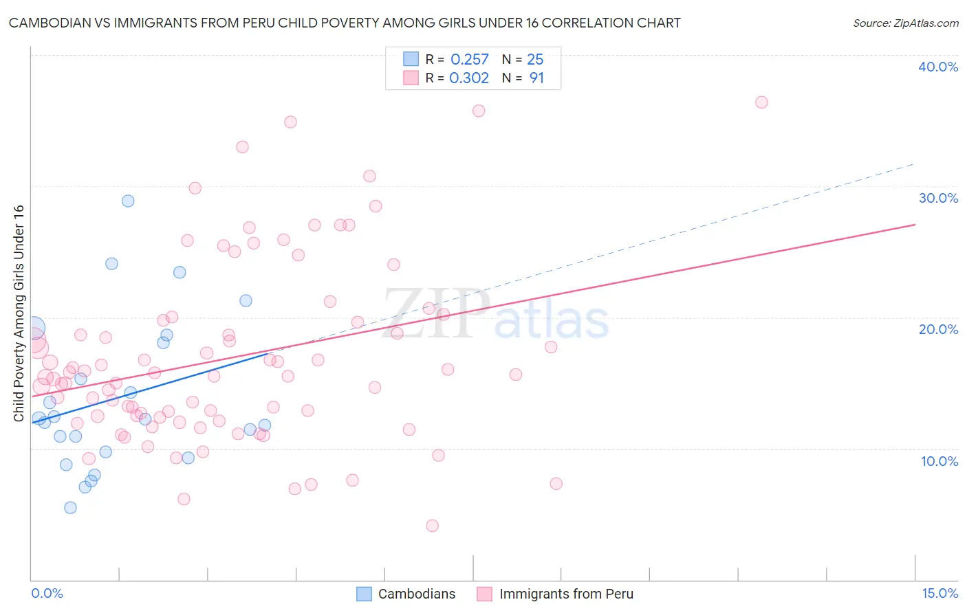 Cambodian vs Immigrants from Peru Child Poverty Among Girls Under 16