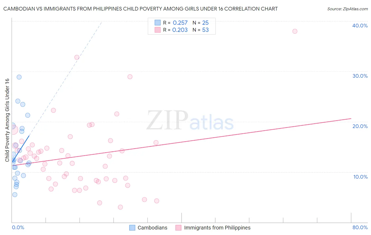 Cambodian vs Immigrants from Philippines Child Poverty Among Girls Under 16