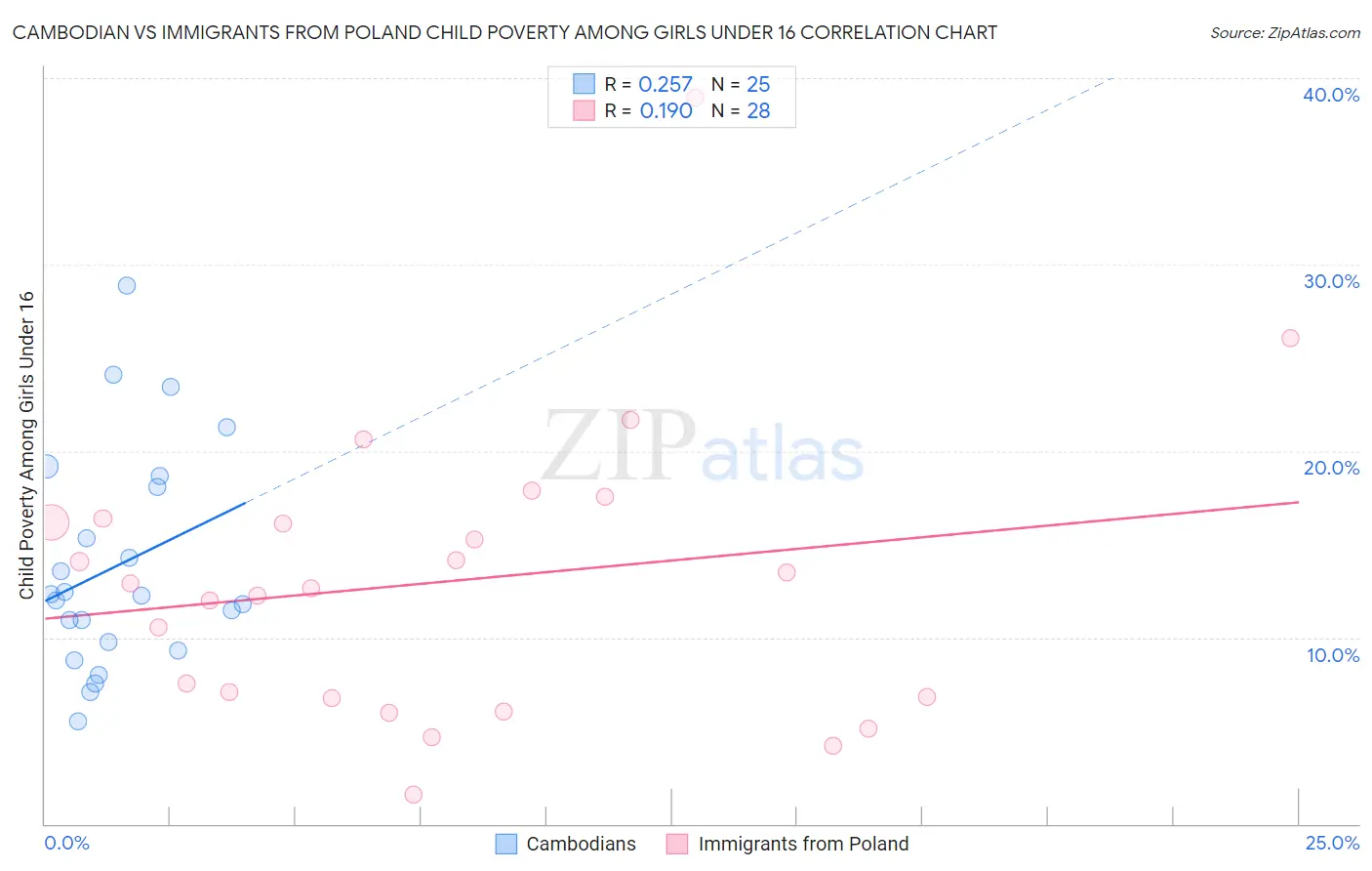 Cambodian vs Immigrants from Poland Child Poverty Among Girls Under 16