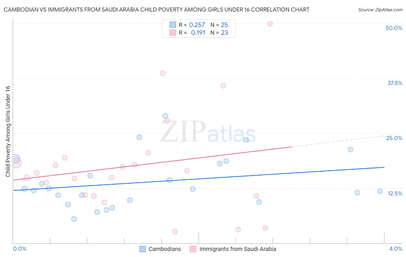 Cambodian vs Immigrants from Saudi Arabia Child Poverty Among Girls Under 16