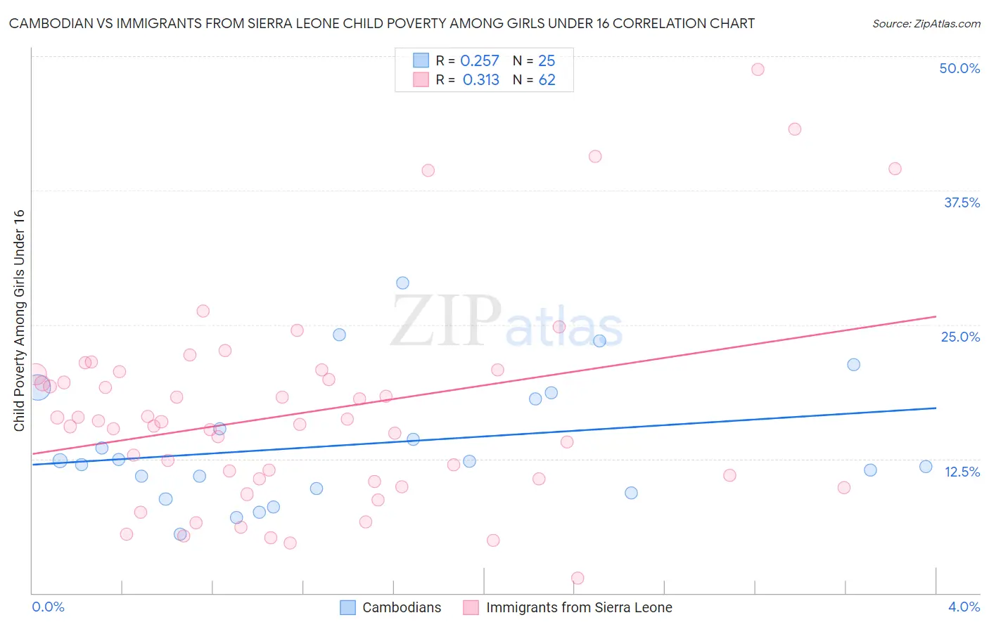 Cambodian vs Immigrants from Sierra Leone Child Poverty Among Girls Under 16