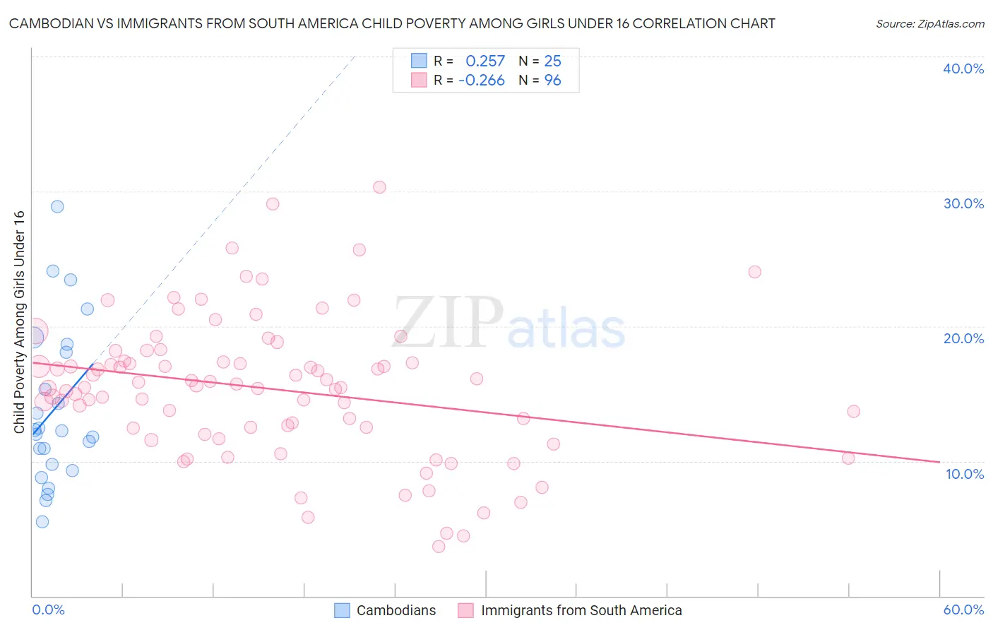 Cambodian vs Immigrants from South America Child Poverty Among Girls Under 16