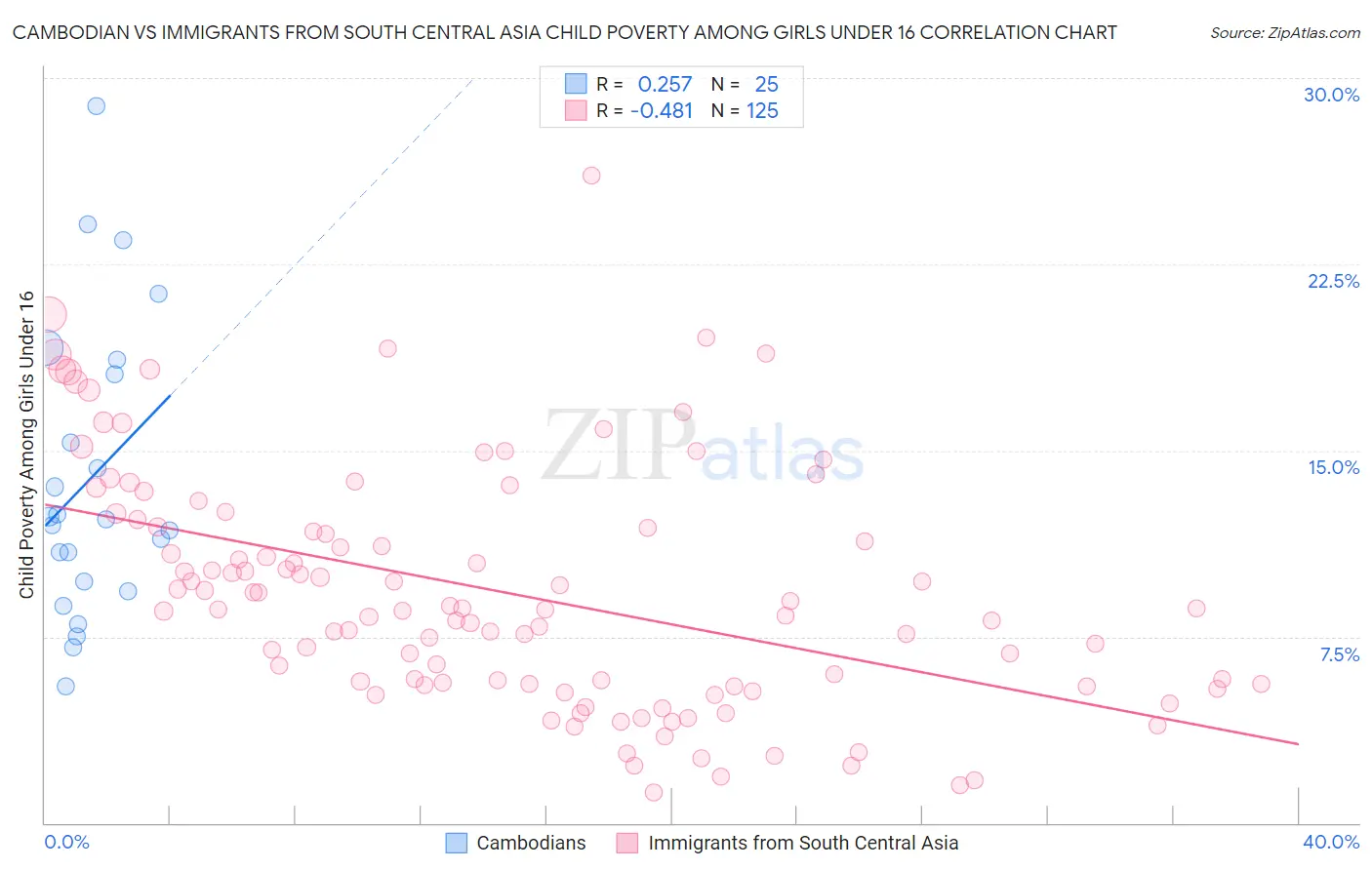 Cambodian vs Immigrants from South Central Asia Child Poverty Among Girls Under 16