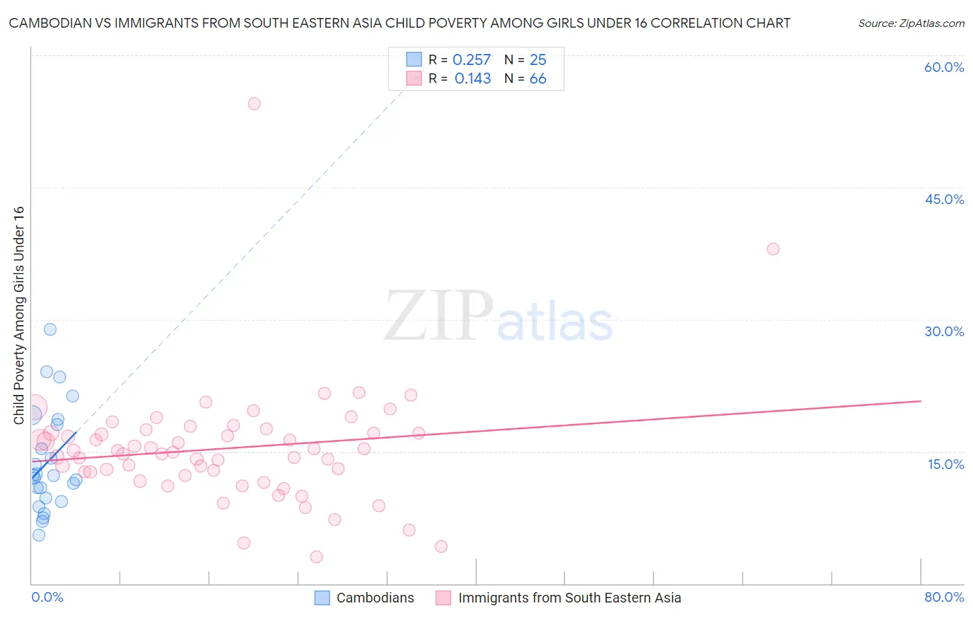 Cambodian vs Immigrants from South Eastern Asia Child Poverty Among Girls Under 16