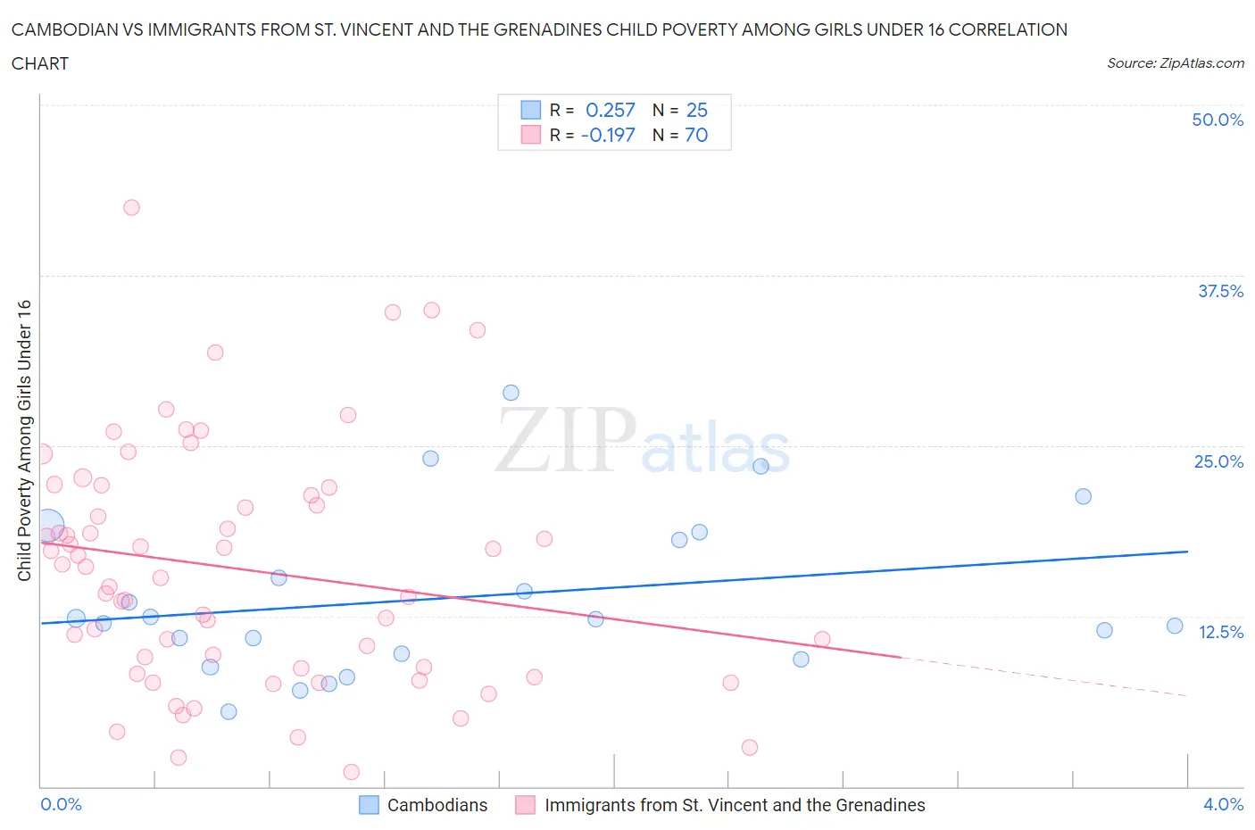 Cambodian vs Immigrants from St. Vincent and the Grenadines Child Poverty Among Girls Under 16