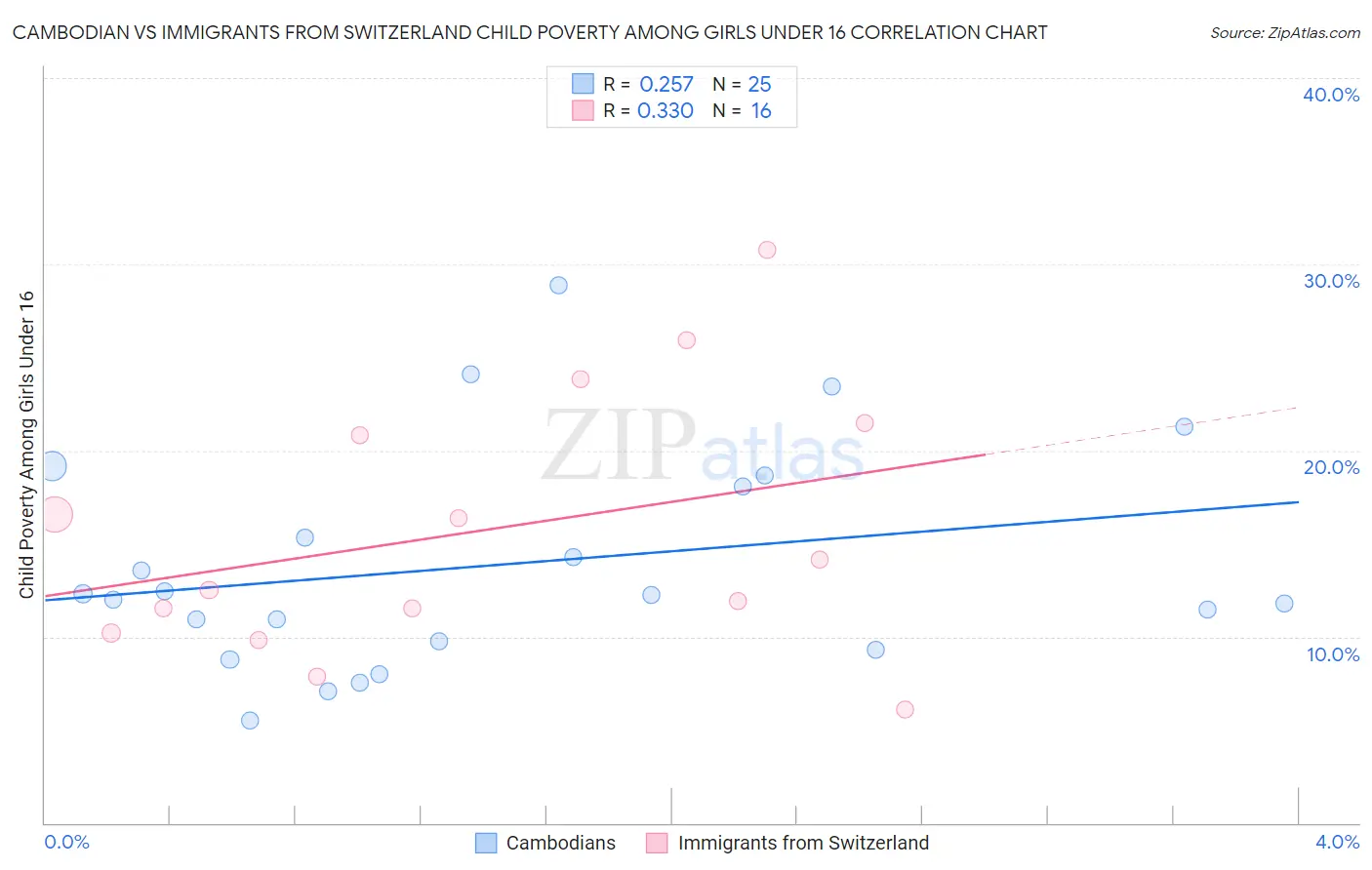 Cambodian vs Immigrants from Switzerland Child Poverty Among Girls Under 16