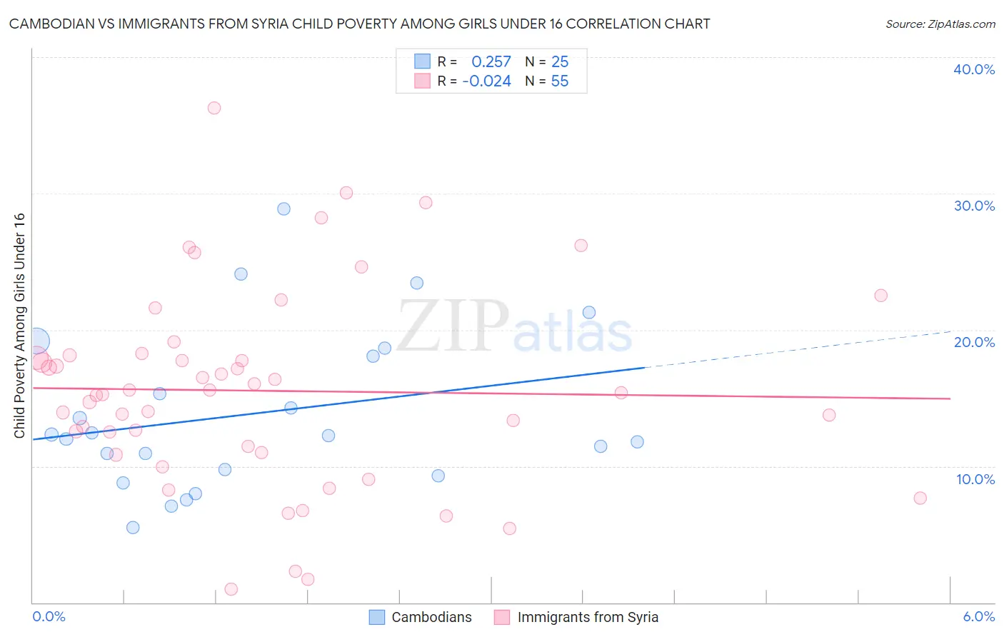 Cambodian vs Immigrants from Syria Child Poverty Among Girls Under 16