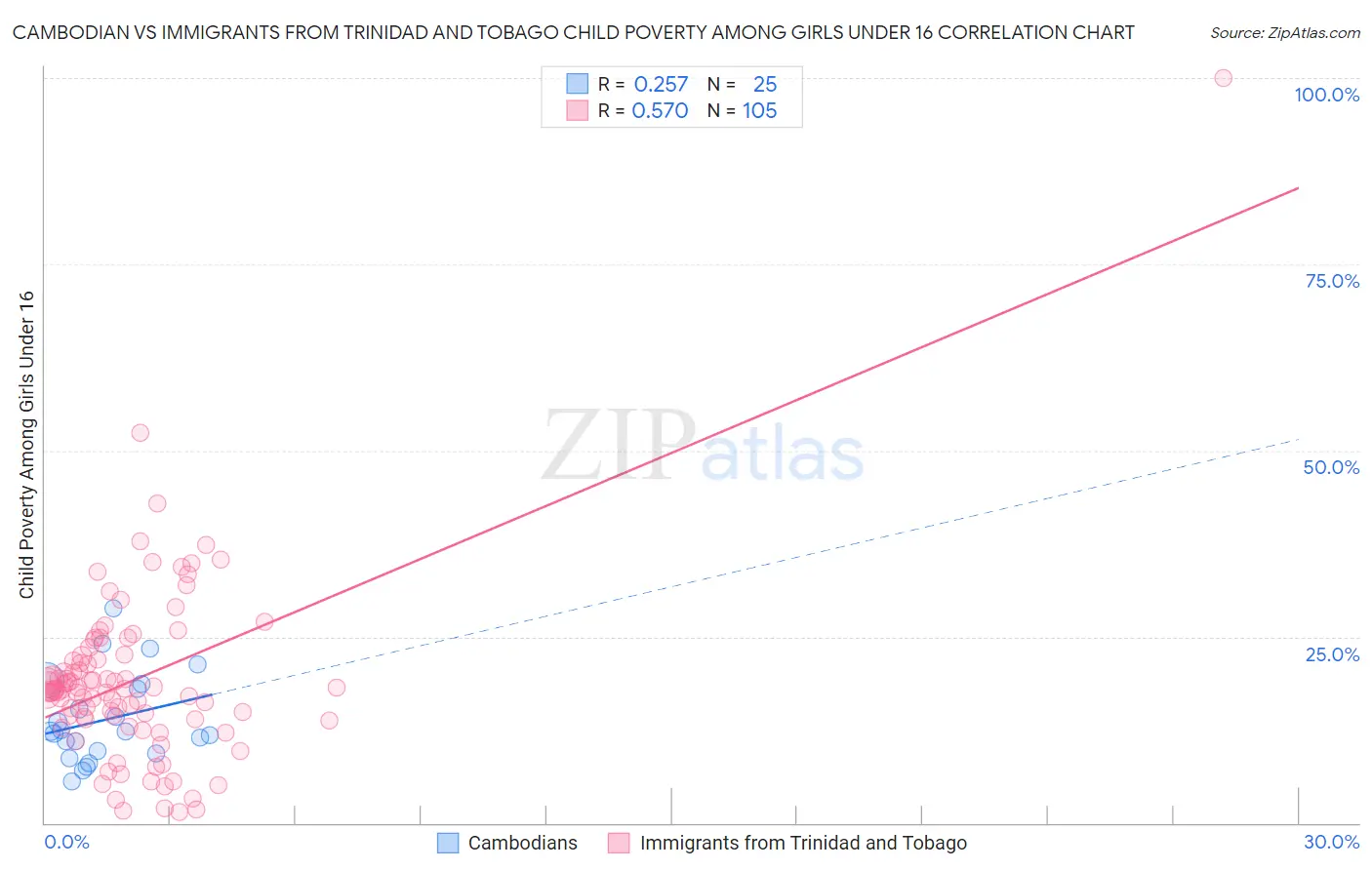 Cambodian vs Immigrants from Trinidad and Tobago Child Poverty Among Girls Under 16