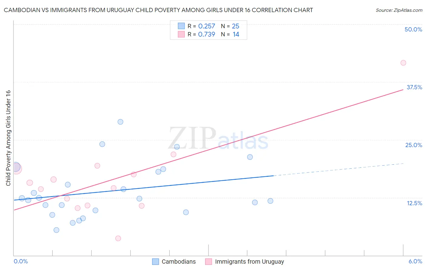 Cambodian vs Immigrants from Uruguay Child Poverty Among Girls Under 16