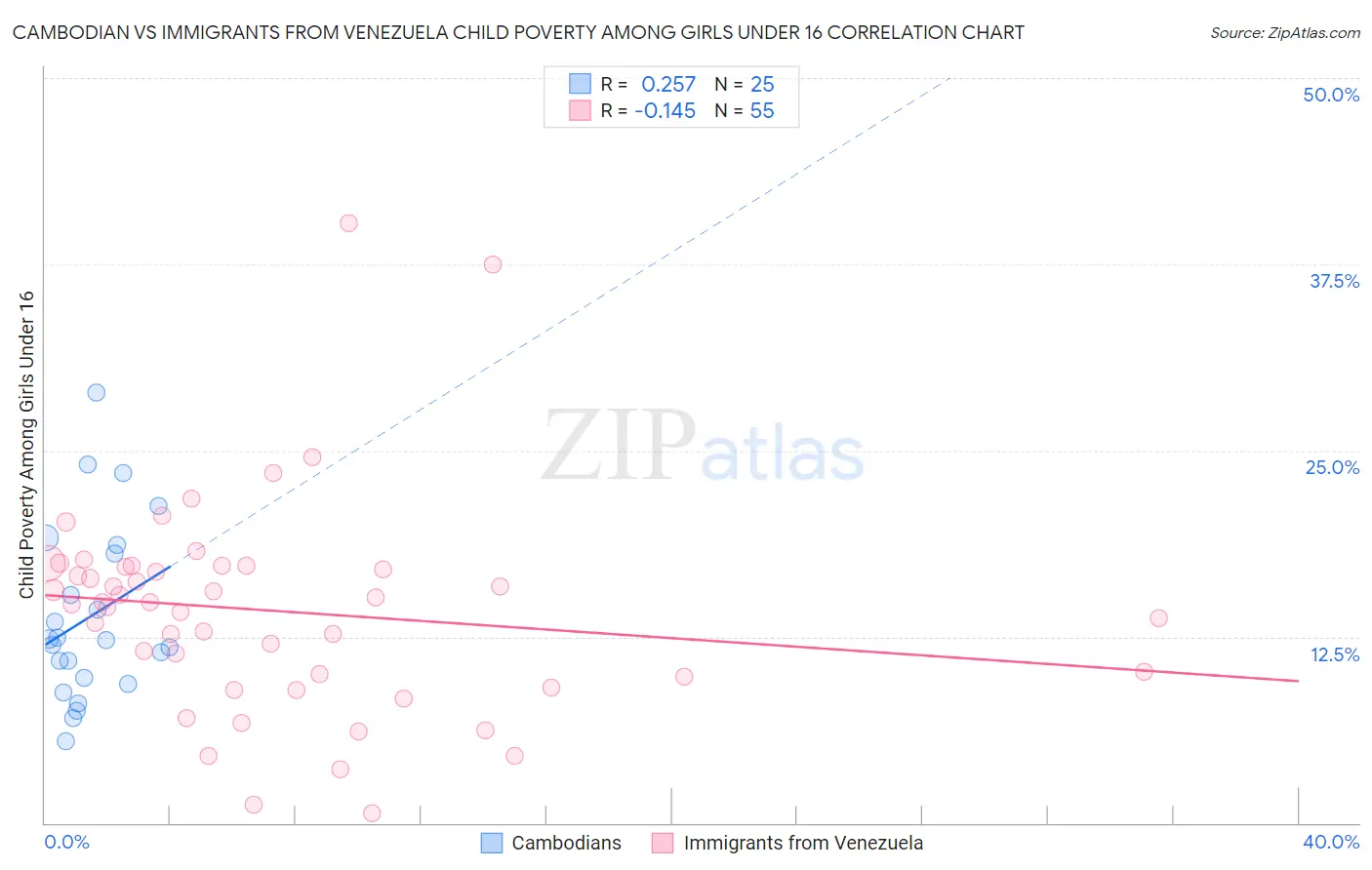 Cambodian vs Immigrants from Venezuela Child Poverty Among Girls Under 16