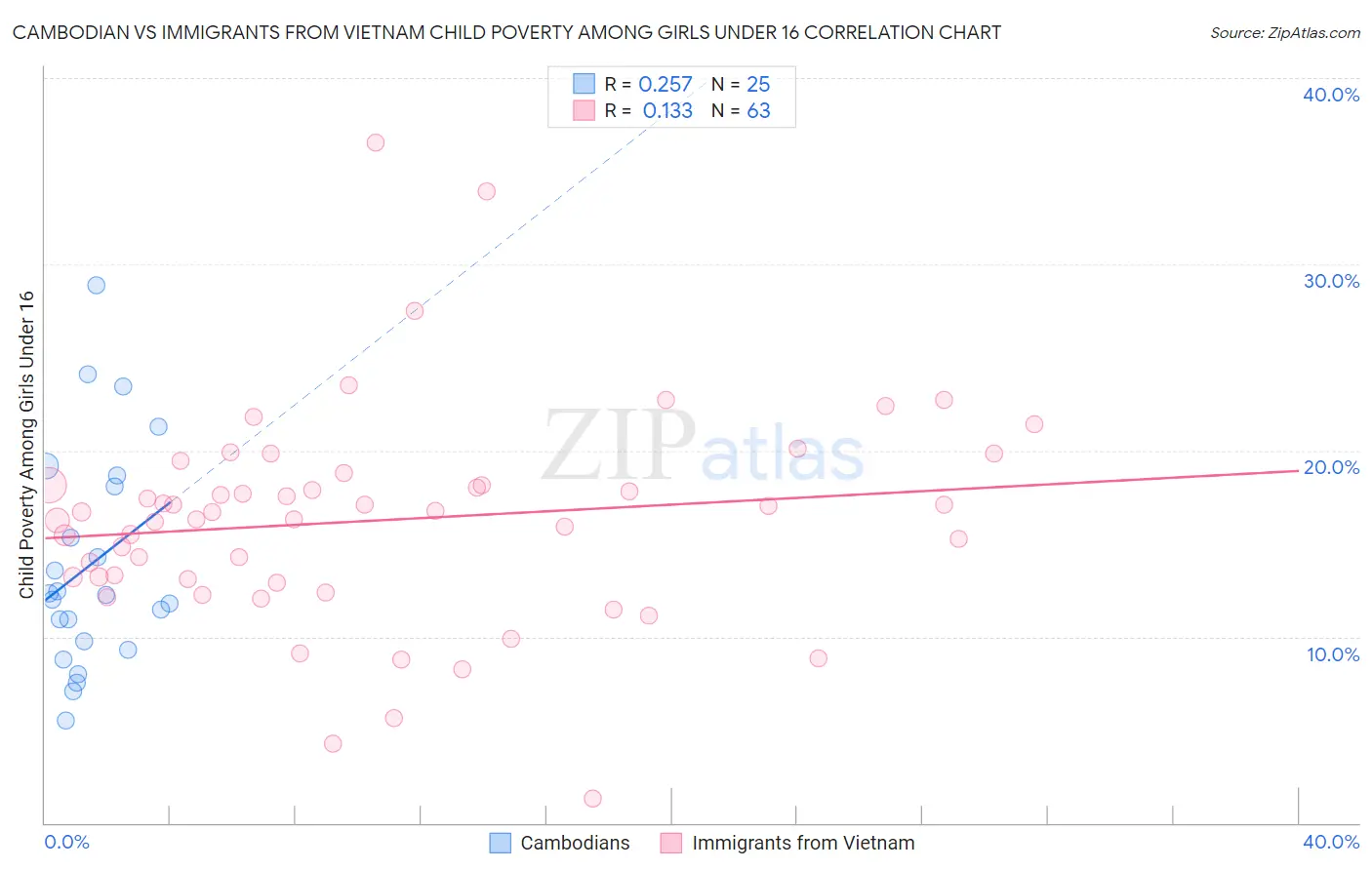 Cambodian vs Immigrants from Vietnam Child Poverty Among Girls Under 16