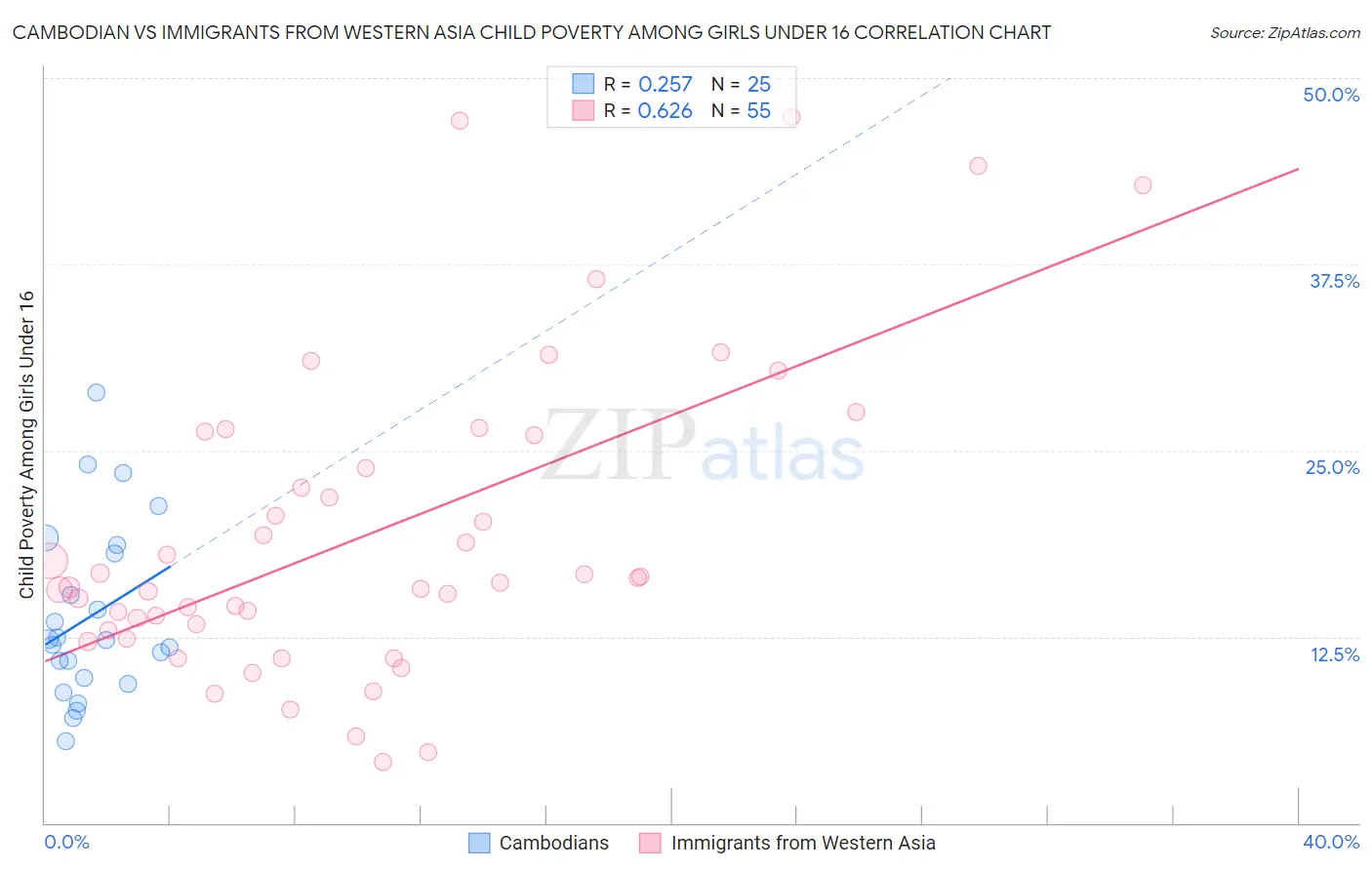 Cambodian vs Immigrants from Western Asia Child Poverty Among Girls Under 16