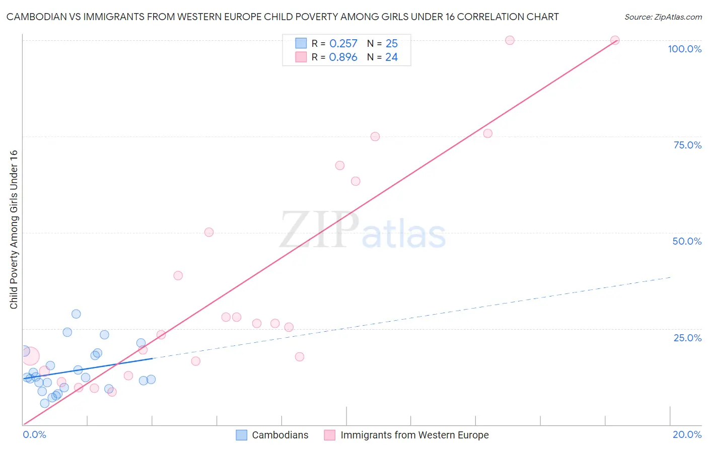 Cambodian vs Immigrants from Western Europe Child Poverty Among Girls Under 16