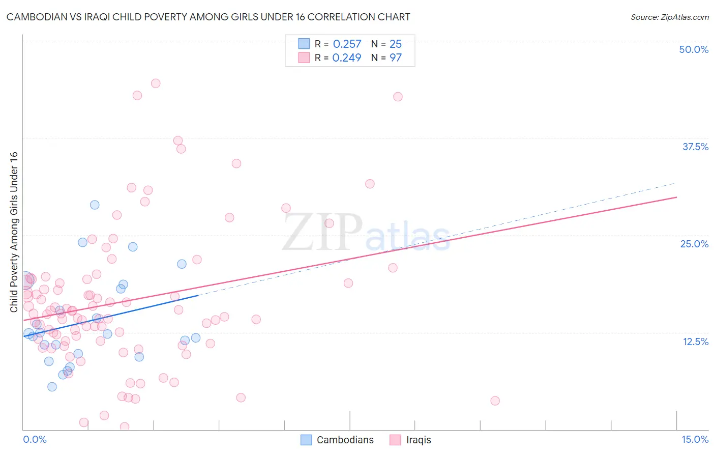 Cambodian vs Iraqi Child Poverty Among Girls Under 16