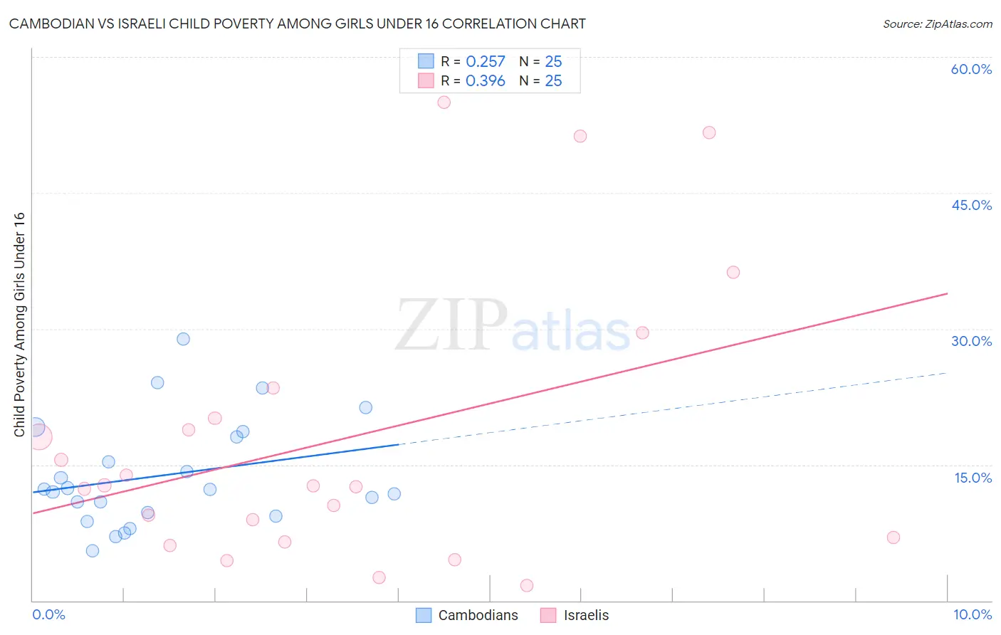 Cambodian vs Israeli Child Poverty Among Girls Under 16
