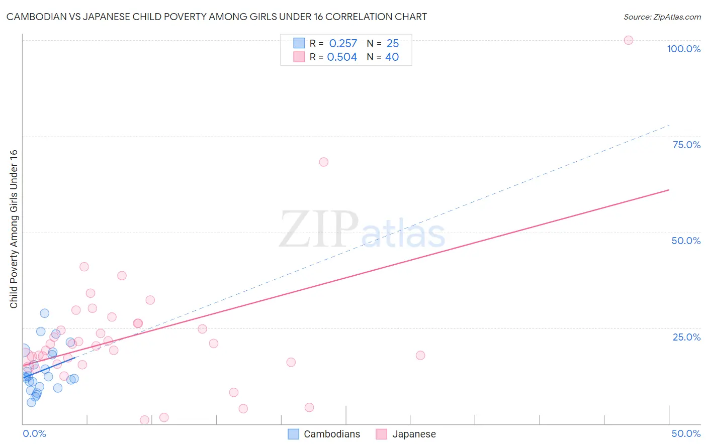 Cambodian vs Japanese Child Poverty Among Girls Under 16