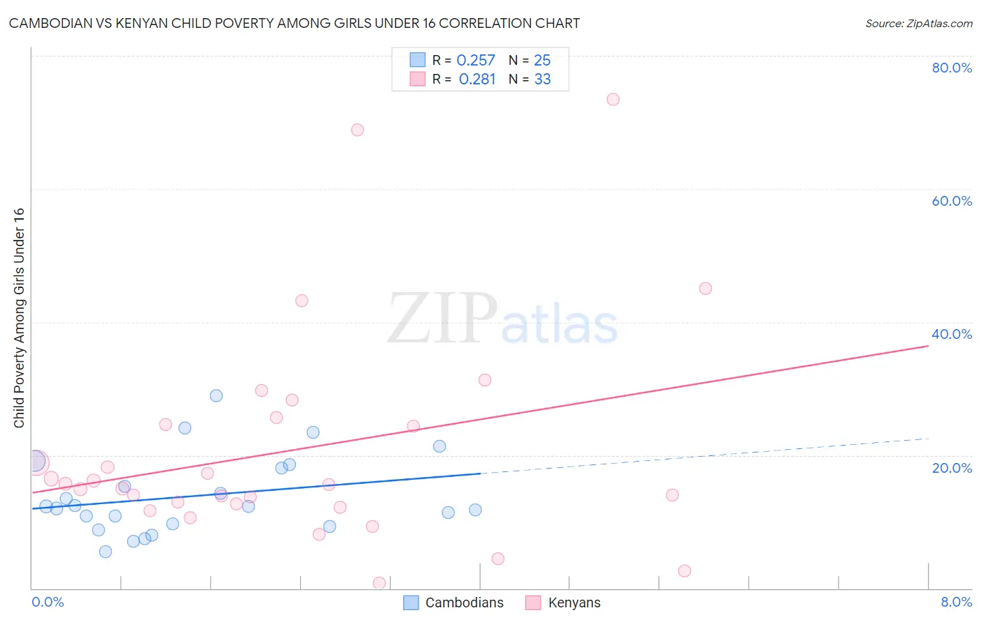Cambodian vs Kenyan Child Poverty Among Girls Under 16
