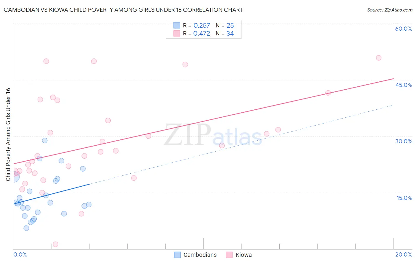 Cambodian vs Kiowa Child Poverty Among Girls Under 16