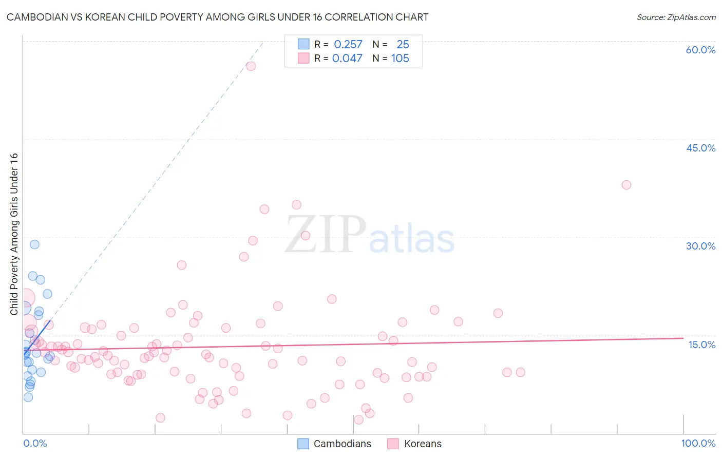 Cambodian vs Korean Child Poverty Among Girls Under 16