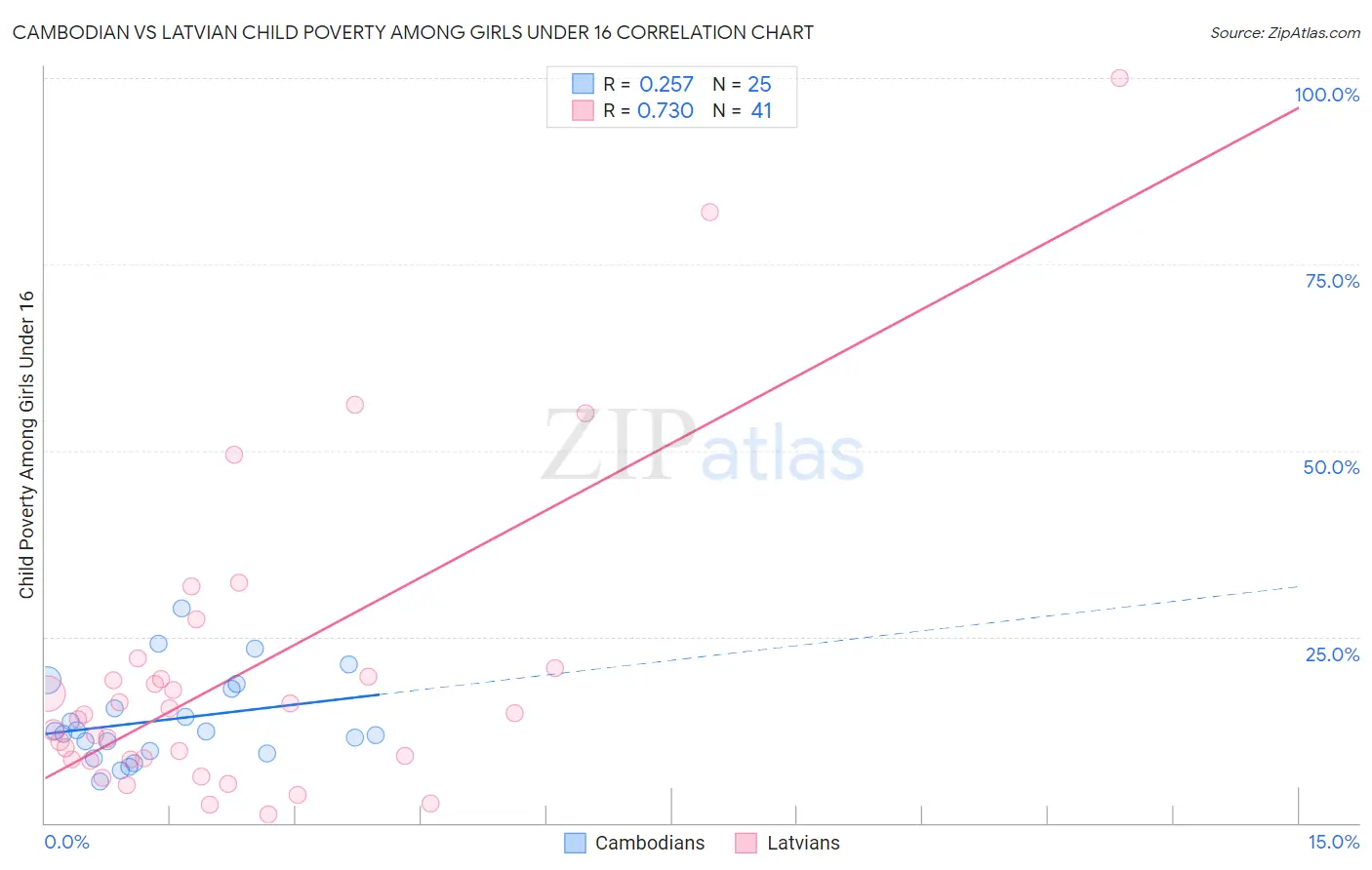 Cambodian vs Latvian Child Poverty Among Girls Under 16