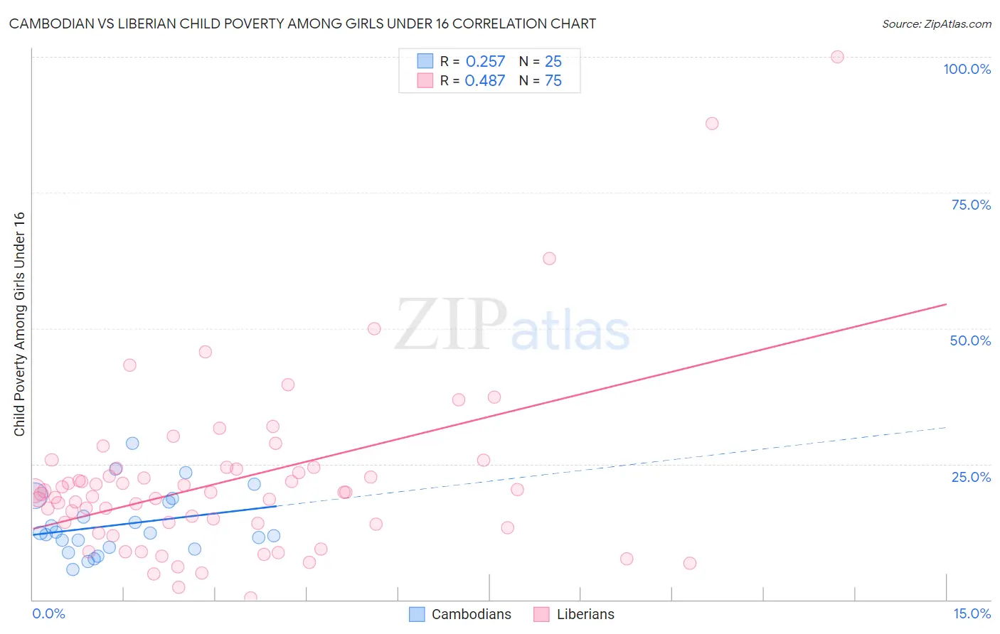 Cambodian vs Liberian Child Poverty Among Girls Under 16