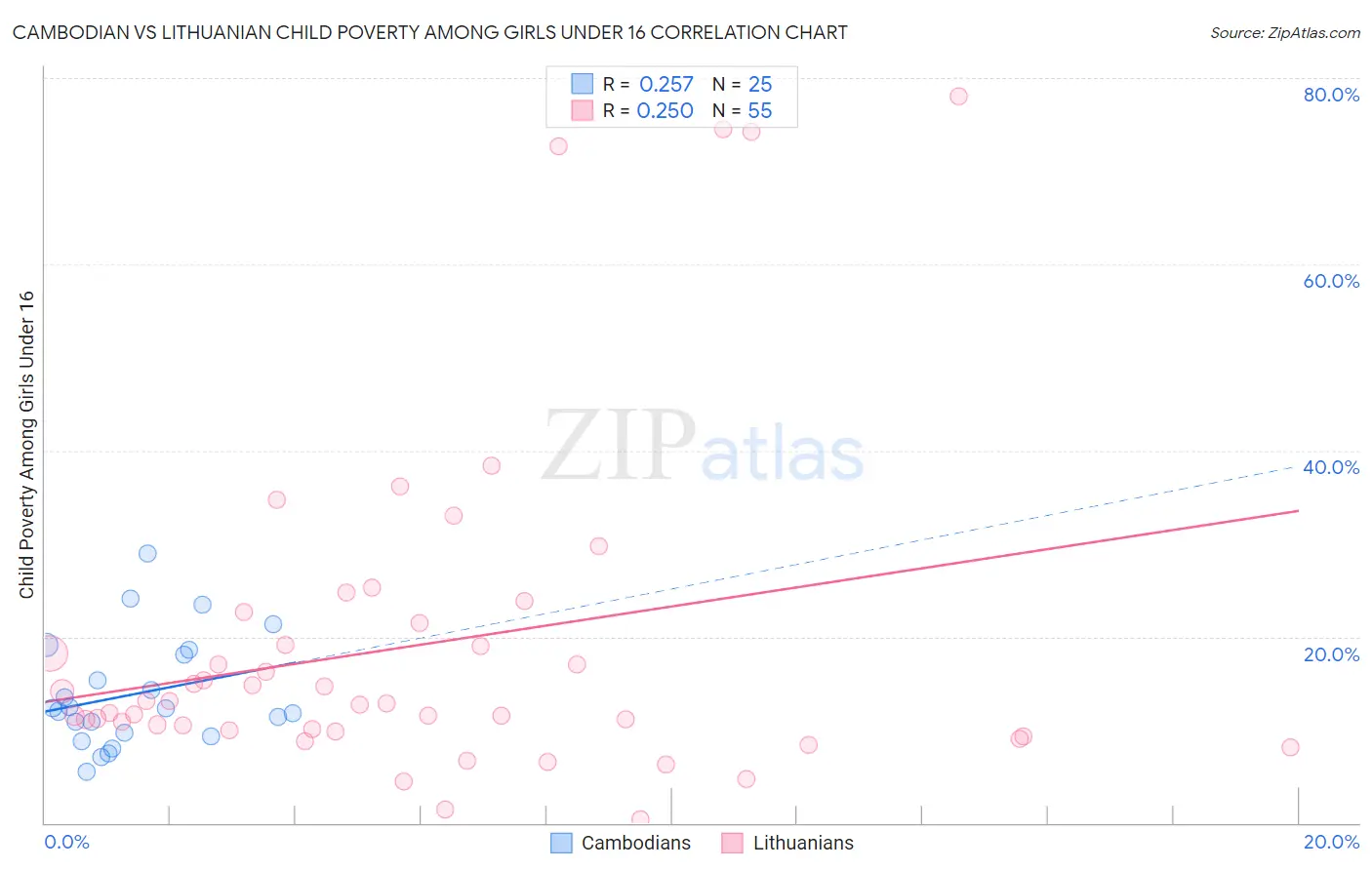 Cambodian vs Lithuanian Child Poverty Among Girls Under 16
