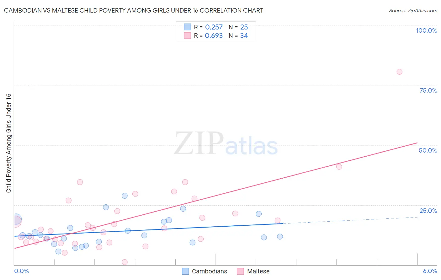 Cambodian vs Maltese Child Poverty Among Girls Under 16