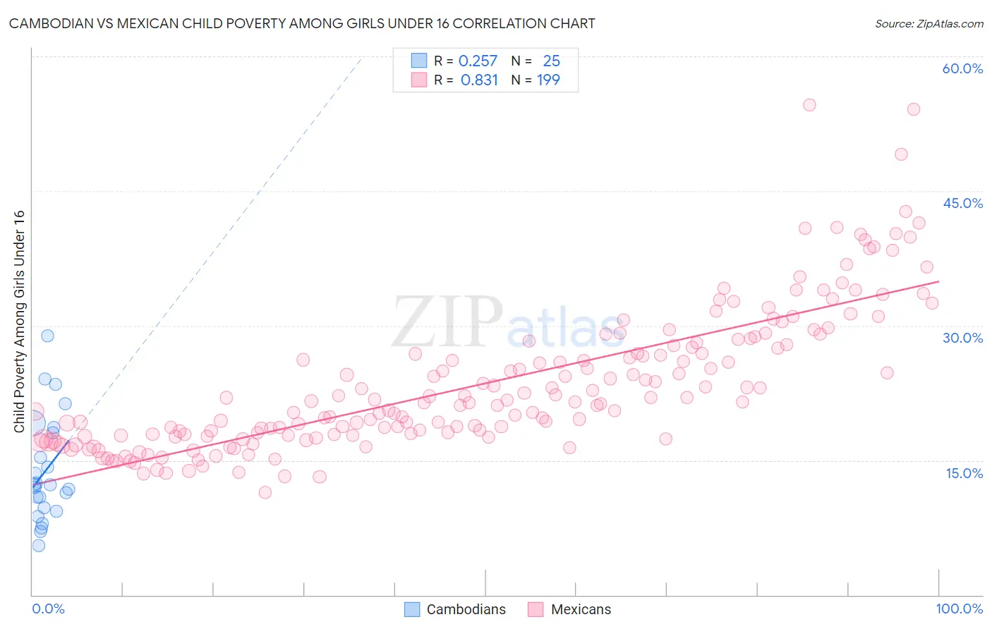 Cambodian vs Mexican Child Poverty Among Girls Under 16