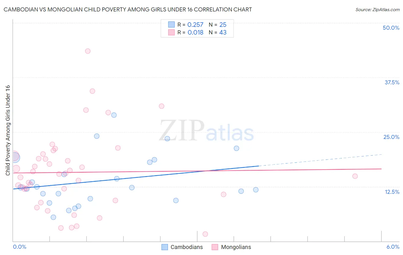 Cambodian vs Mongolian Child Poverty Among Girls Under 16