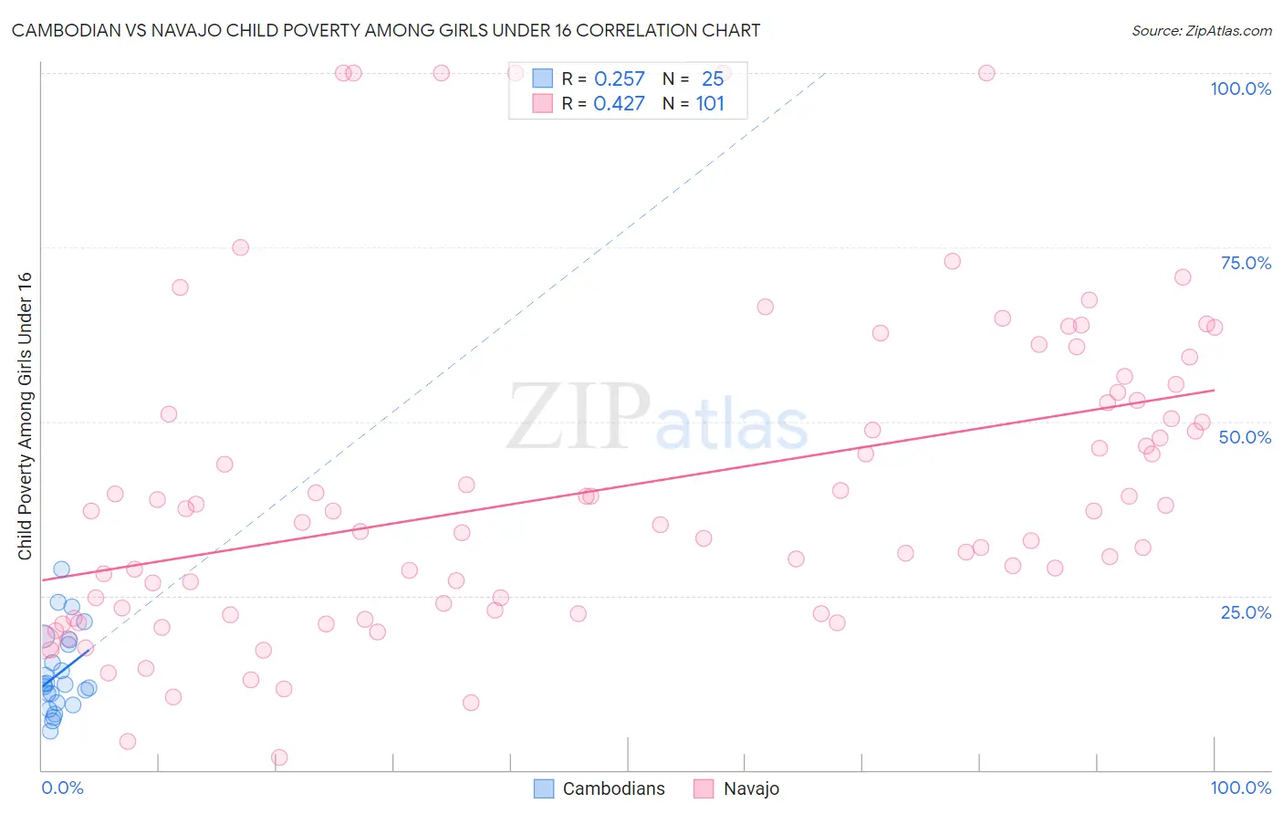 Cambodian vs Navajo Child Poverty Among Girls Under 16