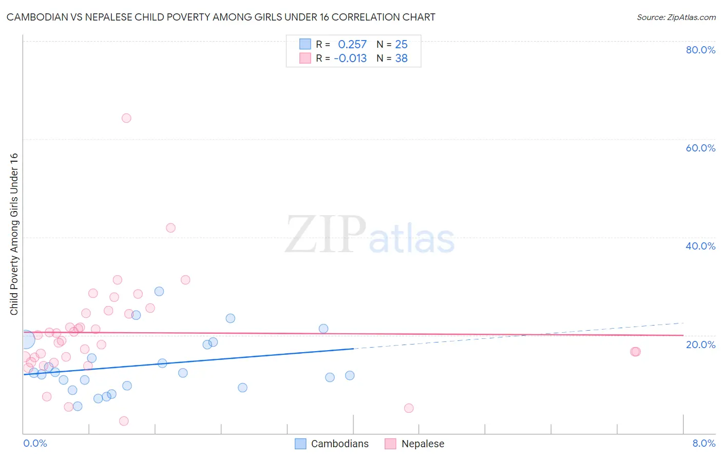 Cambodian vs Nepalese Child Poverty Among Girls Under 16